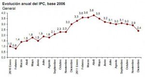ipc diciembre 2011