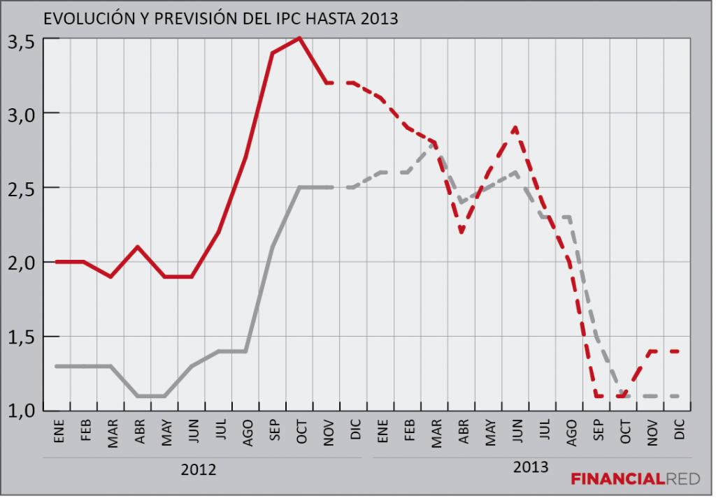 previsiones ipc para 2013