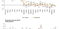 IPC Anual frente al IPC Mensual