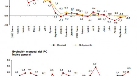 IPC Anual frente al IPC Mensual