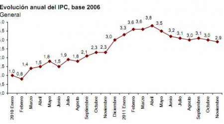 ipc adelantado noviembre 2011