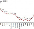IPC diciembre 2012 adelantado