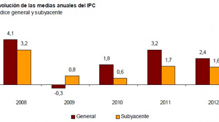 ipc medias anuales 2012