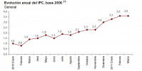 ipc-adelantado-marzo-2011