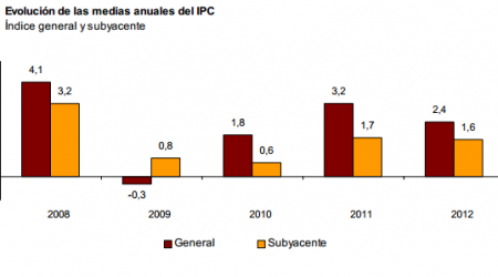 evolución anual IPC