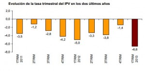 IPV primer trimestre 2013