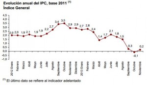 IPC Noviembre 2013