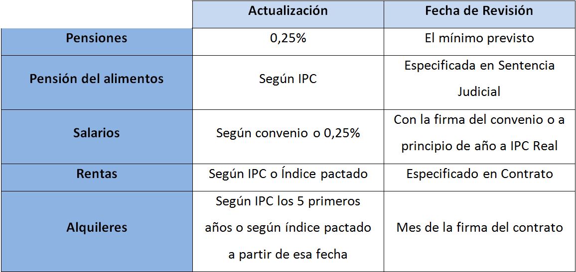 Tabla del IPC 2014