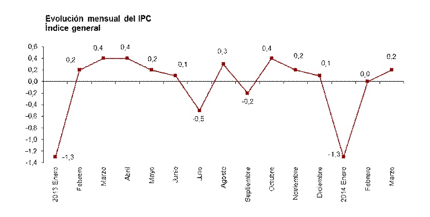 ipc marzo 2014