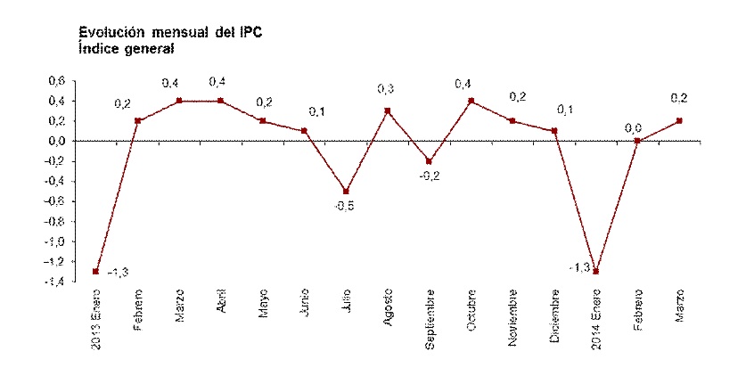 ipc marzo 2014