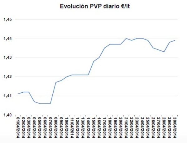 evolución precio diario