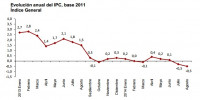 Evolución del IPC en Agosto de 2014