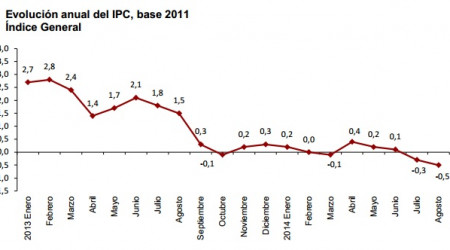 Evolución del IPC en Agosto de 2014