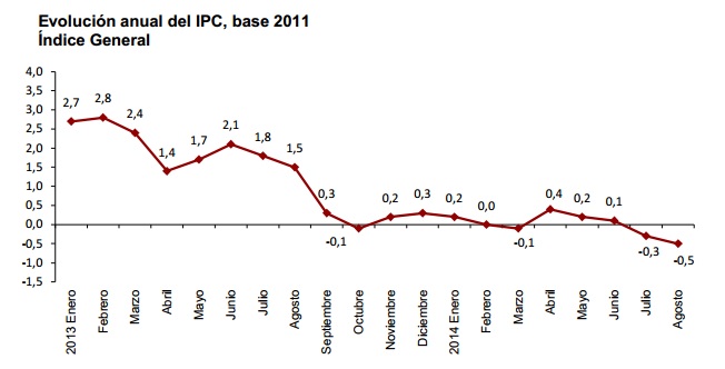 Evolución del IPC en Agosto de 2014