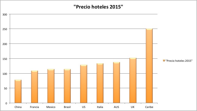 precio hoteles