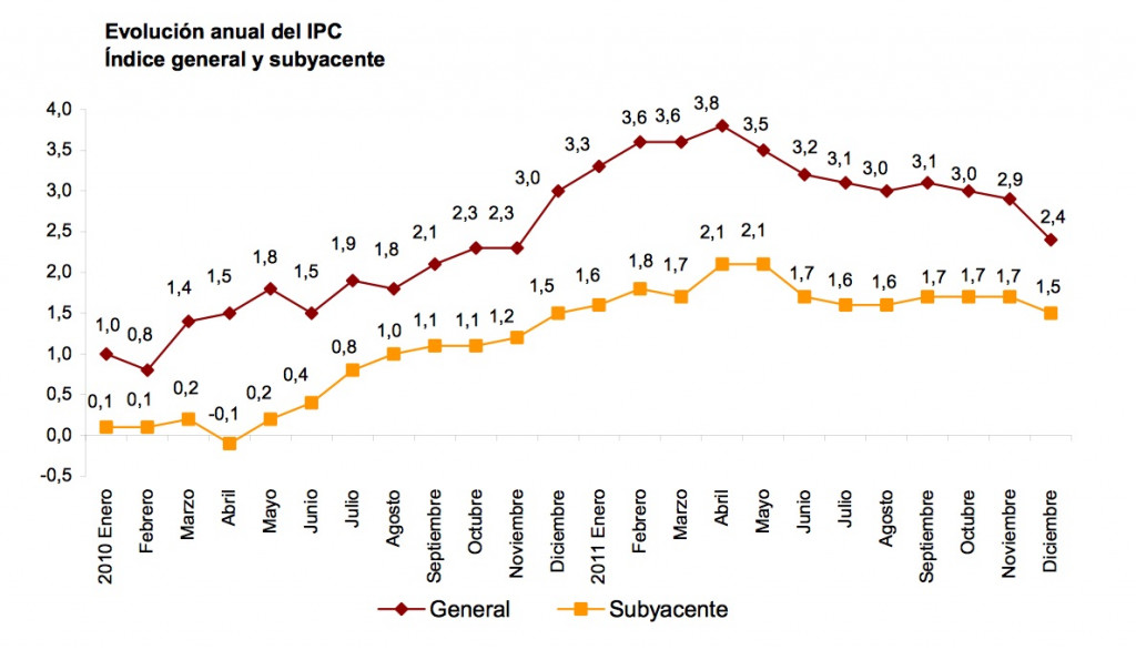 anual 2010