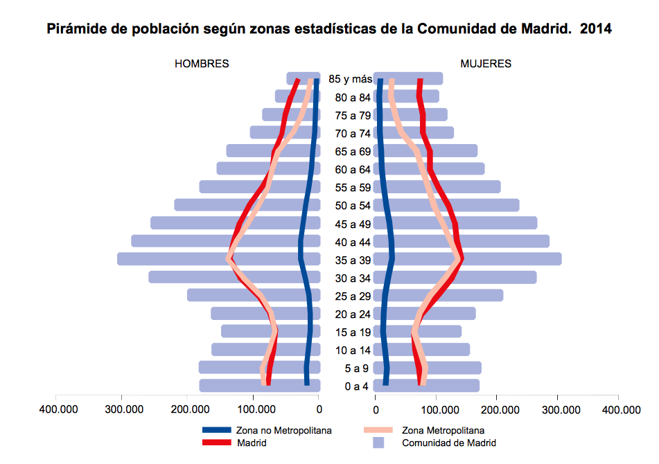 pirámide comunidad de madrid