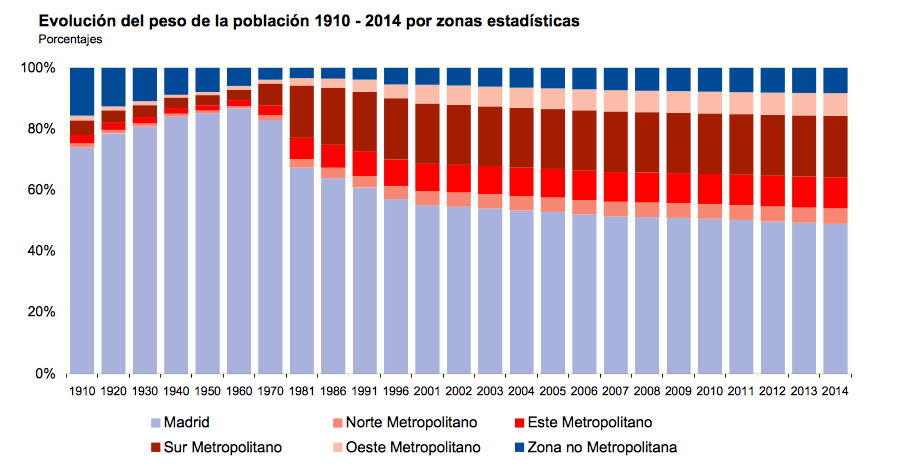 evolución población