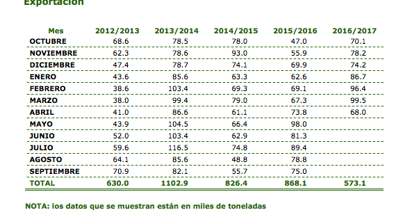 exportaciones aceite